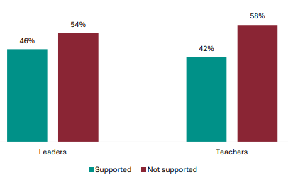 Figure 103 is a graph showing leader and teacher views on whether they are supported overall to implement the changes.      46% of leaders report they are supported overall to implement the changes, 54% report they are not.   42% of teachers report they are supported overall to implement the changes, 58% report they are not.