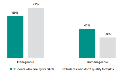 Figure 85 is a graph showing student views on whether NCEA Level 1 assessment workload is manageable for students who do and don’t qualify for SACs.      59% of students who qualify for SACs report NCEA Level 1 assessment workload is manageable, 71% of non-SACs students report the same.    41% of students who qualify for SACs report NCEA Level 1 assessment workload is unmanageable, 29% of non-SACs students report the same.