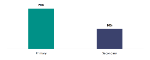 Figure 7 shows the proportion of primary and secondary school teachers that haven’t received any internal PLD this year. 20 percent of primary school teachers and 10 percent of secondary school teachers did not receive any internal PLD in the last year.