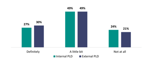 Figure 26 shows the proportion of teachers who report that they have the time and resources to use what they learn from internal and external PLD.  27 percent of teachers say they ‘definitely’ have the time and resources to apply what they have learnt from internal PLD, compared to 30 percent from external PLD.  49 percent of teachers say the time and resources are provided ‘a little bit’ to use what they have learnt from both internal and external PLD.  24 percent of teachers say that no time and resources are provided at all to use what they have learnt from internal PLD, compared to 21 percent for external PLD.