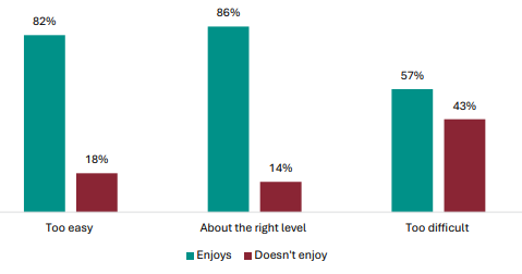 Figure 47 is a graph showing proportions of students who enjoy their learning, by learning levels.      For students who find NCEA Level 1 too easy, 82% report they enjoy their learning, 18% report they don’t.    For students who find NCEA Level 1 at the right level, 86% report they enjoy their learning, 14% report they don’t.   For students who find NCEA Level 1 too difficult, 57% report they enjoy their learning, 43% report they don’t.