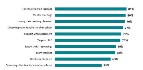 Figure 35 shows the effectiveness of different forms of support .   81% of new teachers find time to reflect on teaching effective support. 80% of new teachers find mentor meetings effective support. 79% of new teachers find having their teaching observed effective support. 77% of new teachers find observing other teachers in their schools effective support. 75% of new teachers find support with assessment effective support . 74% of new teachers find targeted PLD effective support. 69% of new teachers find support with resourcing effective support. 68% of new teachers find team teaching effective support. 63% of new teachers find well being check ins effective support. Finally, 53% of new teachers find observing teachers in other schools effective support.