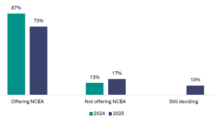 Figure 1 is a graph showing the proportion of leaders who report their schools are offering NCEA Level 1 in 2024 and 2025.          87% of leaders report their schools are offering NCEA Level 1 in 2024, and 73% report their schools will offer it in 2025.    13% report their schools are not offering NCEA Level 1 in 2024, and 17% report their schools will not offer it in 2025.   No schools report they are still deciding whether to offer NCEA Level 1 in 2024, but 10% report their school is still deciding.