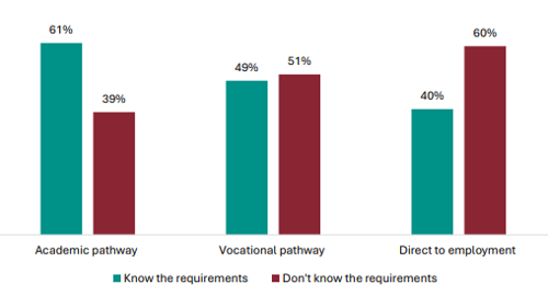 Figure 30 is a graph showing parents and whānau views on whether they know the requirements for a full NCEA Level 1 qualification, by pathway.      61% of parents whose children are on an academic pathway know the requirements, 39% report they don’t.   49% of parents whose children are on a vocational pathway know the requirements, 51% report they don’t.   40% of parents whose children are going directly to employment know the requirements, 60% report they don’t.