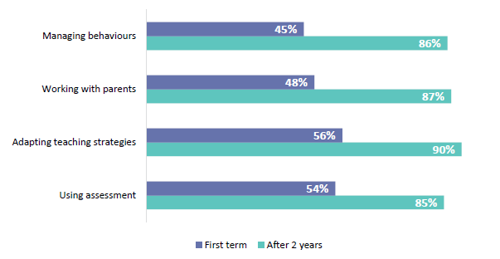 Figure 40 is a graph showing the 4 practice areas new teacher report having the largest capability growth in, both after the first term and then after two years.   New teachers report a growth of 45% after the first term and 86% after two years of managing student behaviours. New teachers report a growth of 48% after the first term and 87% after two years of working with parents. New teachers report a growth of 56% after the first term and 90% after two years when adapting teaching strategies. New teachers report a growth of 54% after the first term and 85% after two years when using assessments.