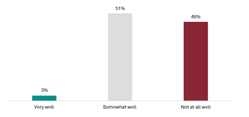 Figure 15 is a graph showing employer views on whether NCEA Level 1 prepares young people for work.      3% of employers report NCEA Level 1 prepares young people very well, 51% report it prepares somewhat well, and 46% report it doesn’t prepare well at all.