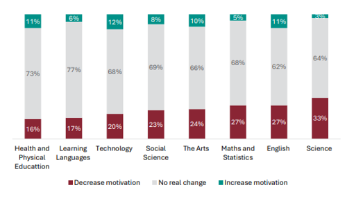 Figure 54 is a graph showing teacher views on whether NCEA Level 1 has impacted student motivation to attend school throughout the year, by learning area.      16% of Health and Physical Education teachers report NCEA Level 1 decreases students motivation to attend school, 73% report no real change, 11% report it increases motivation.   17% of Learning Languages teachers report NCEA Level 1 decreases students motivation to attend school, 77% report no real change, 6% report it increases motivation.   20% of Technology teachers report NCEA Level 1 decreases students motivation to attend school, 68% report no real change, 12% report it increases motivation.   23% of Social Science teachers report NCEA Level 1 decreases students motivation to attend school, 69% report no real change, 8% report it increases motivation.   24% of Arts teachers report NCEA Level 1 decreases students motivation to attend school, 66% report no real change, 10% report it increases motivation.   27% of Maths and Statistics teachers report NCEA Level 1 decreases students motivation to attend school, 68% report no real change, 5% report it increases motivation.   27% of English teachers report NCEA Level 1 decreases students motivation to attend school, 62% report no real change, 11% report it increases motivation.   33% of Science teachers report NCEA Level 1 decreases students motivation to attend school, 64% report no real change, 3% report it increases motivation.