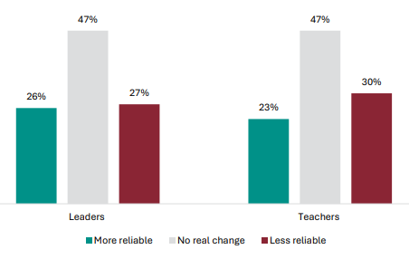 Figure 27 is a graph showing leader and teacher views on whether the balance of internal and external assessments has increased or decreased the reliability of the NCEA Level 1 qualification.      26% of leaders report the balance of internal and external assessment has made NCEA Level 1 qualification more reliable, 47% report no change, and 27% report it is less reliable.    23% of teachers report the balance of internal and external assessment has made NCEA Level 1 qualification more reliable, 47% report no change, and 30% report it is less reliable.