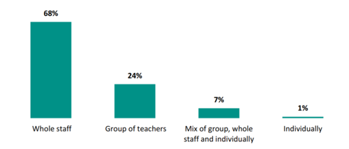 Figure 9 shows who teachers have attend internal PLD with. 68 percent attend it with their whole staff. 24 percent attend it with a group of teachers. 7 percent attend it with a mix of group, whole staff and individually. 1 percent attend it individually.