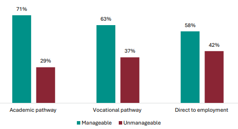 Figure 60 is a graph showing student views on whether NCEA Level 1 is manageable, by future pathway.      Of students who are on an academic pathway, 71% report NCEA Level 1 is manageable, 29% report it isn’t.    Of students who are on a vocational pathway, 63% report NCEA Level 1 is manageable, 37% report it isn’t.    Of students who go direct to employment, 58% report NCEA Level 1 is manageable, 42% report it isn’t.