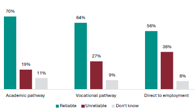 Figure 20 is a graph showing parents and whānau views on whether NCEA Level 1 is a reliable measure of student knowledge and skills, by child’s future pathway.      For parents whose children are on academic pathways, 70% report NCEA Level 1 is a reliable measure of knowledge and skills, 19% report it is unreliable, and 11% don’t know.   For parents who children are on vocational pathways, 64% report NCEA Level 1 is a reliable measure of knowledge and skills, 27% report it is unreliable, and 9% don’t know.   For parents who children are going directly to employment, 56% report NCEA Level 1 is a reliable measure of knowledge and skills, 36% report it is unreliable, and 8% don’t know.
