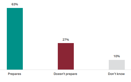 Figure 39 is a graph showing parent and whānau views on whether NCEA Level 1 is preparing their child for Levels 2 and 3.      63% of parents and whānau report NCEA Level 1 is preparing their child for Levels 2 and 3, 27% report it isn’t, 10% report they don’t know.