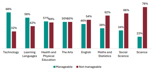 Figure 102 is a graph showing teacher views on whether implementing the NCEA Level 1 changes was manageable, by learning area.      68% of Technology teachers report implementing NCEA Level 1 changes was manageable, 32% report it wasn’t.    58% of Learning Languages teachers report implementing NCEA Level 1 changes was manageable, 42% report it wasn’t.    51% of Health and Physical Education teachers report implementing NCEA Level 1 changes was manageable, 49% report it wasn’t.    50% of Arts teachers report implementing NCEA Level 1 changes was manageable, 50% report it wasn’t.    46% of English teachers report implementing NCEA Level 1 changes was manageable, 54% report it wasn’t.    38% of Maths and Statistics teachers report implementing NCEA Level 1 changes was manageable, 62% report it wasn’t.    34% of Social Science teachers report implementing NCEA Level 1 changes was manageable, 66% report it wasn’t.    22% of Science teachers report implementing NCEA Level 1 changes was manageable, 78% report it wasn’t.