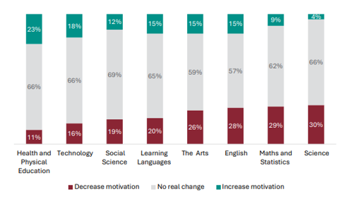 Figure 53 is a graph showing teacher views on whether NCEA Level 1 has impacted student motivation to achieve, by learning area.      11% of Health and Physical Education teachers report NCEA Level 1 decreases students motivation, 66% report no real change, 23% report it increases motivation.   16% of Technology teachers report NCEA Level 1 decreases students motivation, 66% report no real change, 18% report it increases motivation.   19% of Social Science teachers report NCEA Level 1 decreases students motivation, 69% report no real change, 12% report it increases motivation.   20% of Learning Languages teachers report NCEA Level 1 decreases students motivation, 65% report no real change, 15% report it increases motivation.   26% of Arts teachers report NCEA Level 1 decreases students motivation, 59% report no real change, 15% report it increases motivation.   28% of English teachers report NCEA Level 1 decreases students motivation, 57% report no real change, 15% report it increases motivation.   29% of Maths and Statistics teachers report NCEA Level 1 decreases students motivation, 62% report no real change, 9% report it increases motivation.   30% of Science teachers report NCEA Level 1 decreases students motivation, 66% report no real change, 4% report it increases motivation.