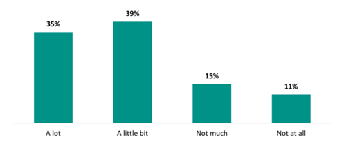 Figure 21 shows proportion of teachers who report their most recent external PLD helped them develop teaching techniques.  35 percent report that their recent external PLD developed teaching techniques ‘a lot’, and 39 percent report that it did ‘a little bit’.   15 percent report that their recent external PLD did not develop their teaching techniques much, and 11 percent say that it didn’t develop their teaching practice at all.