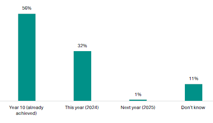 Figure 10 is a graph showing the proportion of students responding to ERO’s survey on when they plan to achieve their literacy or te reo matatini co-requisite.      56% of students already achieved it in Year 10, 32% plan to achieve it this year (2024), 1% plan to achieve it next year (2025), and 11% don’t know.