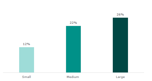 Figure forty-four shows the percentage of principals spending more than 1.5 hours a day responding to behaviour by school size. 12% of principals in small schools, 22% of principals in medium schools, and 26% of teachers in large schools report spending more than 1.5 hours a day responding to behaviour.
