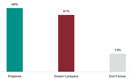 Figure 45 is a graph showing parent and whānau views on whether NCEA Level 1 prepares their child on a vocational pathway for when they leave school.      46% parent and whānau report NCEA Level 1 prepares their child when they leave school, 41% report it doesn’t, 13% don’t know.