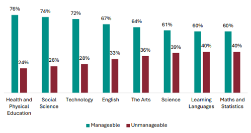 Figure 58 is a graph showing teacher views on whether NCEA Level 1 is manageable for students, by learning area.      76% of Health and Physical Education teachers report NCEA Level 1 is manageable for students, 24% report it isn’t.   74% of Social Science teachers report NCEA Level 1 is manageable for students, 26% report it isn’t.   72% of Technology teachers report NCEA Level 1 is manageable for students, 28% report it isn’t.   67% of English teachers report NCEA Level 1 is manageable for students, 33% report it isn’t.   64% of Arts teachers report NCEA Level 1 is manageable for students, 36% report it isn’t.   61% of Science teachers report NCEA Level 1 is manageable for students, 39% report it isn’t.   60% of Learning Languages teachers report NCEA Level 1 is manageable for students, 40% report it isn’t.   60% of Maths and Statistics teachers report NCEA Level 1 is manageable for students, 40% report it isn’t.