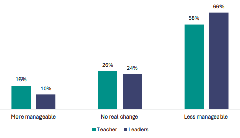 Figure 89 is a graph showing teacher and leader views about whether changes make NCEA Level 1 less or more manageable for teachers.      16% of teachers report NCEA Level 1 is more manageable for teachers, 10% of leaders report the same.    26% of teachers report NCEA Level 1 makes no real change in manageability, 24% of leaders report the same.    58% of teachers report NCEA Level 1 is less manageable for teachers, 66% of leaders report the same.