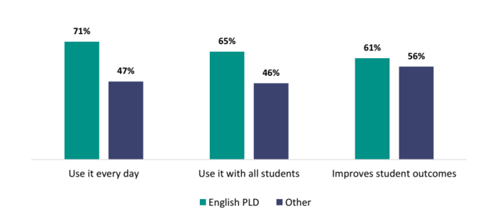 Figure 1 shows the reported impact of recent external PLD on English compared to other PLD among primary school teachers.  71 percent of primary school teachers whose most recent external PLD was on English use it every day, compared to 47 percent of other teachers.   65 percent of primary school teachers whose most recent external PLD was on English use it with all students, compared to 46 percent of other teachers.   61 percent of primary school teachers whose most recent external PLD was on English say it improves outcomes, compared to 56 percent of other teachers.