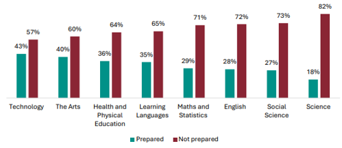 Figure 101 is a graph showing teacher views on whether they were prepared to implement the NCEA Level 1 changes, by learning area.      43% of Technology teachers report they were prepared to implement NCEA Level 1 changes, 57% report they weren’t.    40% of Arts teachers report they were prepared to implement NCEA Level 1 changes, 60% report they weren’t.    36% of Health and Physical Education teachers report they were prepared to implement NCEA Level 1 changes, 64% report they weren’t.    35% of Learning Languages teachers report they were prepared to implement NCEA Level 1 changes, 65% report they weren’t.    29% of Maths and Statistics teachers report they were prepared to implement NCEA Level 1 changes, 71% report they weren’t.    28% of English teachers report they were prepared to implement NCEA Level 1 changes, 72% report they weren’t.    27% of Social Science teachers report they were prepared to implement NCEA Level 1 changes, 73% report they weren’t.    18% of Science teachers report they were prepared to implement NCEA Level 1 changes, 82% report they weren’t.