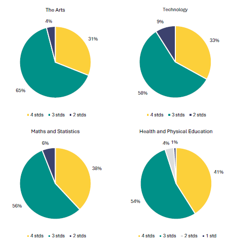 Figure 21 is a graph showing school leaders reporting how many achievement standards are typically offered in their NCEA Level 1 courses, by learning area.      For Arts, 31% of courses offer 4 achievement standards, 65% offer 3 achievement standards, 4% offer 2 achievement standards.   For Technology, 33% of courses offer 4 achievement standards, 58% offer 3 achievement standards, 9% offer 2 achievement standards.   For Maths and Statistics, 38% of courses offer 4 achievement standards, 56% offer 3 achievement standards, 6% offer 2 achievement standards.   For Health and Physical Education, 41% of courses offer 4 achievement standards, 54% offer 3 achievement standards, 4% offer 2 achievement standards, 1% offer 1 achievement standard.   For Learning Languages, 42% of courses offer 4 achievement standards, 54% offer 3 achievement standards, 2% offer 2 achievement standards, 2% offer 1 achievement standard.   For Social Sciences, 41% of courses offer 4 achievement standards, 57% offer 3 achievement standards, 2% offer 2 achievement standards.   For Te Reo Māori, 43% of courses offer 4 achievement standards, 52% offer 3 achievement standards, 2% offer 2 achievement standards, 3% offer 1 achievement standard.   For English, 45% of courses offer 4 achievement standards, 53% offer 3 achievement standards, 2% offer 2 achievement standards.   For Science, 45% of courses offer 4 achievement standards, 52% offer 3 achievement standards, 3% offer 2 achievement standards.