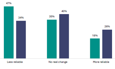 Figure 17 is a graph showing teacher and leader views on the impact of the changes regarding the reliability of the NCEA Level 1 qualification.      47% of teachers and 34% of leaders report NCEA changes make the qualification less reliable.    35% of teachers and 40% of leaders report NCEA changes do not make any real change to the qualification.   18% of teachers and 26% of leaders report NCEA changes make the qualification more reliable.