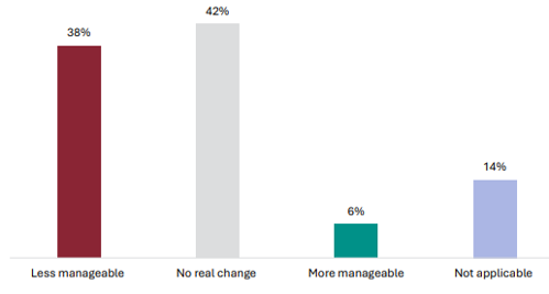 Figure 69 is a graph showing teacher views on workload manageability due to the introduction of literacy and numeracy co-requisite.      38% of teachers report it is less manageable due to the introduction of literacy and numeracy co-requisite, 42% report no real change, 6% report it is more manageable, 14% report this is not applicable to them.