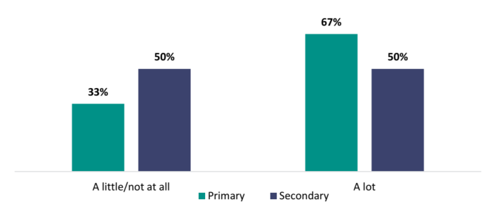 Figure 27 shows proportion of primary and secondary school leaders who say they expect teachers to monitor the effectiveness of changes they make after PLD.   33 percent of primary school leaders say there is little or no expectation for their teachers to monitor the effectiveness of changes they make after PLD, compared to 50 percent of secondary school leaders.   67 percent of primary school leaders say there is a lot of expectation for teachers to monitor the effectiveness of changes they make after PLD, compared to 50 percent of secondary school leaders.