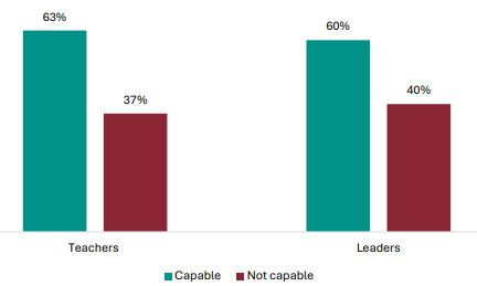 Figure 71 is a graph showing teacher views on their capability to deliver the literacy and numeracy co-requisite.      63% of teachers report they are capable, 37% report they aren’t.    60% of leaders report their teachers are capable, 40% report their teachers aren’t.