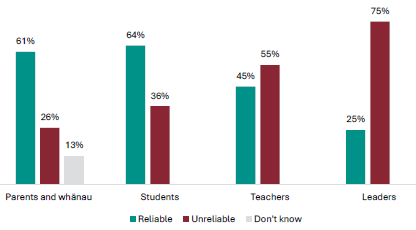 Figure 22 is a graph showing leader, teacher, student, and parent and whānau views on whether the current credit values are a reliable indicator of the work involved.      61% of parents and whānau report NCEA credit values are a reliable indicator of the work involved, 26% report they unreliable, and 13% don’t know.    64% of students report NCEA credit values are a reliable indicator of the work involved, 36% report they unreliable.   45% of teachers report NCEA credit values are a reliable indicator of the work involved, 55% report they are unreliable.   25% of leaders report NCEA credit values are a reliable indicator of the work involved, 75% report they are unreliable.