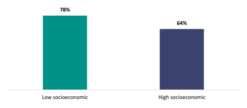 Figure 30 shows the proportion of teachers who say internal PLD improved their teaching practice, according to their socioeconomic communities.   78 percent of teachers in low socioeconomic communities report that their PLD improved their practice, compared to 64 percent from high socioeconomic communities.
