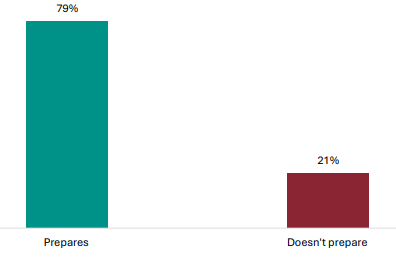 Figure 40 is a graph showing student views on whether NCEA Level 1 is preparing them for NCEA Levels 2 and 3.      79% of students report NCEA Level 1 is preparing them for NCEA Levels 2 and 3, 21% report it isn’t.