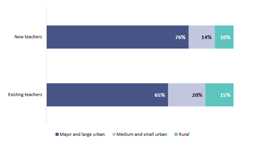 Figure 11 is a graph showing where new teachers are based when they start their career and where the overall existing teaching population are based.  76% of new teachers are based in major and large urban areas, 14% are in medium and small urban contexts and 10% are in rural contexts. 65% of existing teachers are based in major and large urban areas, 20% are in medium and small urban contexts and 15% are in rural contexts.