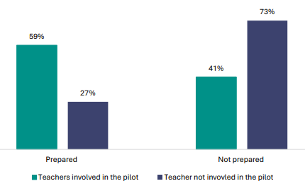 Figure 100 is a graph showing teacher views about whether they were prepared to implement NCEA Level 1, by being directly involved in the pilot.      59% of teachers involved in the pilot report they were prepared to implement NCEA Level 1, while 27% of those not involved in the pilot report the same.    41% of teachers involved in the pilot report they were not prepared to implement NCEA Level 1, while 73% of those not involved in the pilot report the same.