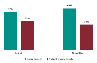 Figure 77 is a graph showing Māori and non-Māori student views on whether they knew enough about NCEA Level 1 workload to make course decisions.      57% of Māori students knew enough about NCEA Level 1 workload to make courses decisions, 43% didn’t.    62% of non-Māori students knew enough about NCEA Level 1 workload to make courses decisions, 38% didn’t.