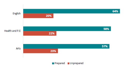 Figure 17 is a graph that shows the areas of subject knowledge where primary school new teachers report being most prepared. 64% of primary new teachers’ report feeling most prepared in English. 20% report being unprepared in English.   58% of primary school new teachers report being prepared in Health and PE. 22% report being unprepared in Health and PE.57% of primary school new teachers report being prepared in the arts. 23% report being unprepared in the Arts.