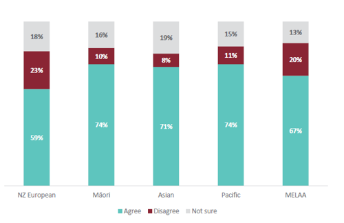 Figure 45 is a graph showing parent and whānau agreement about whether the things their child is learning about ANZ Histories are useful for their future, for different ethnicities.  For NZ European parents and whānau, 59% agree that the things their child is learning about ANZ Histories are useful for their future. 23% of NZ European parents and whānau disagree that the things their child is learning about ANZ Histories are useful for their future. 18% are not sure. For Māori parents and whānau, 74% agree that the things their child is learning about ANZ Histories are useful for their future. 10% of Māori parents and whānau disagree that the things their child is learning about ANZ Histories are useful for their future. 16% are not sure. For Asian parents and whānau, 71% agree that the things their child is learning about ANZ Histories are useful for their future. 8% of Asian parents and whānau disagree that the things their child is learning about ANZ Histories are useful for their future. 19% are not sure. For Pacific parents and whānau, 74% agree that the things their child is learning about ANZ Histories are useful for their future. 11% of Pacific parents and whānau disagree that the things their child is learning about ANZ Histories are useful for their future. 15% are not sure. For MELAA parents and whānau, 67% agree that the things their child is learning about ANZ Histories are useful for their future. 20% of MELAA parents and whānau disagree that the things their child is learning about ANZ Histories are useful for their future. 13% are not sure.