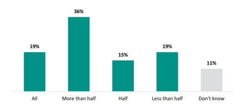 Figure 1 shows how much PLD leaders told us they fund through their school’s operational budget. 19 percent of schools fund all their PLD through their operational budget. 36 percent spend more than half of their operational budget on PLD. 15 percent fund half their PLD through their operational budget. 19 percent spend less than half of their operational budget on PLD. 11 percent don’t know.