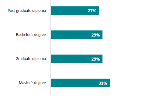Figure 22 is a graph showing new teachers reported preparedness for teaching by qualification type.  27% of new teachers report a post-graduate diploma, helps prepare them for teaching. 29% of new teachers report a bachelor’s degree, helps prepare them for teaching. 29% of new teachers report a graduate diploma helps prepare them for teaching. 33% of new teachers report a master’s degree, helps prepare them for teaching.