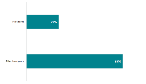 Figure 38 is a graph showing new teachers’ reportedly feeling capable in the first term and then, after two years. 29% of new teachers report feeling capable in their first term.  87% of new teachers report feeling capable after two years.