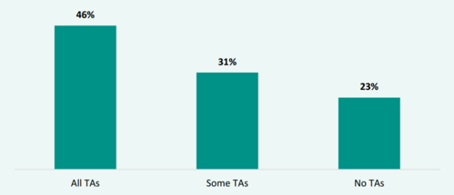 Figure 10 shows the proportion of leaders who report that teacher aides in their school receive PLD support. 46 percent report that all teacher aides receive PLD support. 31 percent report that some teacher aides receive support. 23 percent report that no teacher aides receive support.