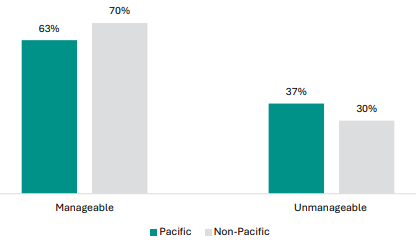 Figure 83 is a graph showing Pacific and non-Pacific student views on whether NCEA Level 1 assessment workload is manageable.      63% of Pacific student report NCEA Level 1 assessment workload is manageable, 70% of non-Pacific students report the same.    37% of Pacific student report NCEA Level 1 assessment workload is manageable, 30% of non-Pacific students report the same.
