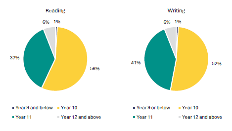 Figure 8 is a graph showing students who sat the literacy co-requisite by Year group as a proportion of all students who sat them in May/June 2024.      For the reading co-requisite, 1% of those who sat it were in Year 9 and below, 56% were in Year 10, 37% were in Year 11, 6% were in Year 12 and above.    For the writing co-requisite, 1% of those who sat it were in Year 9 and below, 52% were in Year 10, 41% were in Year 11, 6% were in Year 12 and above.
