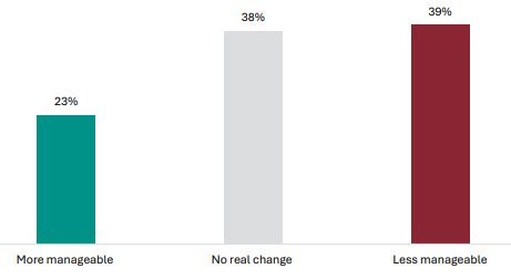 Figure 90 is a graph showing teacher views on whether fewer, larger standards make NCEA Level 1 more or less manageable.      23% of teachers report fewer, larger standards make NCEA Level 1 more manageable, 38% report it makes no real change, 39% report it is less manageable.
