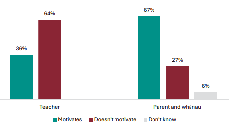 Figure 49 is a graph showing teacher and parent and whānau views on whether NCEA Level 1 motivates students to achieve.      36% of teachers report NCEA Level 1 motivates students to achieve, 64% report it doesn’t.    67% of parents and whānau report NCEA Level 1 motivates students to achieve, 27% report it doesn’t, 6% don’t know.