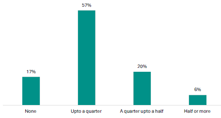 Figure 6 is a graph showing the proportions of leaders reporting the percentage of NCEA Level 1 courses including  unit standards.   17% of leaders reported they offer no unit standards, 57% report up to a quarter of their courses include unit standards, 20% report from a quarter up to a half of their courses include unit standards, while 6% report half or more of their courses include unit standards.