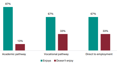 Figure 48 is a graph showing the proportions of students who enjoy their learning, by future pathway.      For students who are on an academic pathway, 87% report they enjoy their learning, 13% report they don’t.    For students who are on a vocational pathway, 67% report they enjoy their learning, 33% report they don’t.    For students who go directly to employment, 67% report they enjoy their learning, 33% report they don’t.