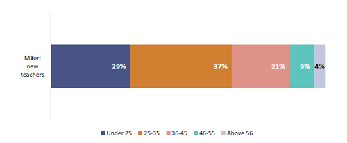 Figure 45 is a graph showing the age of Māori new teachers.   29% of Māori new teachers are under 25. 37% of Māori new teachers are between 25 and 35 years of age. 21% of Māori new teachers are between 36 and 45 years of age. 9% of Māori new teachers are between 46 and 55 years of age. 4% of Māori new teachers are above 56 years old.